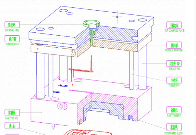 深圳模具廠家,注（zhù）塑模具的基本結構