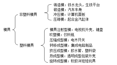 深圳（zhèn）模具製造廠哪家好,模具的種類