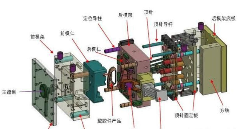 塑膠模具廠家給大家分享：塑膠模（mó）具知識
